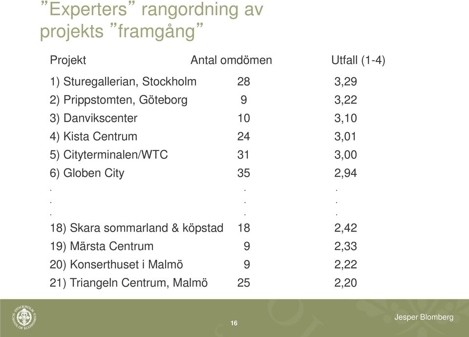 Cityterminalen/WTC 31 3,00 5) Cityterminalen/WTC 31 3,00 6) Globen City 35 2,94...... 6) Globen City 35 2,94... 18) Skara sommarland & köpstad 18 2,42 19) Märsta Centrum 9 2,33.