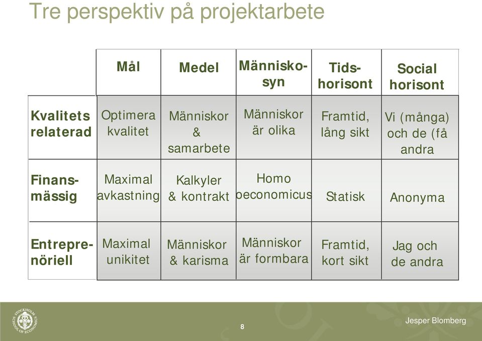 och de (få andra Finansmässig Maximal avkastning Kalkyler & kontrakt Homo oeconomicus Statisk Anonyma