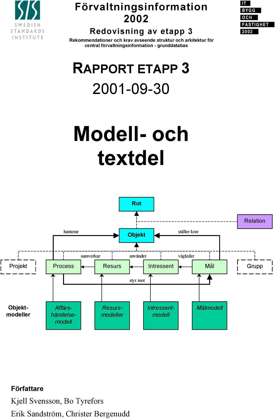 Relation hanterar Objekt ställer krav Projekt samverkar använder vägleder Process Resurs Intressent Mål Grupp styr mot