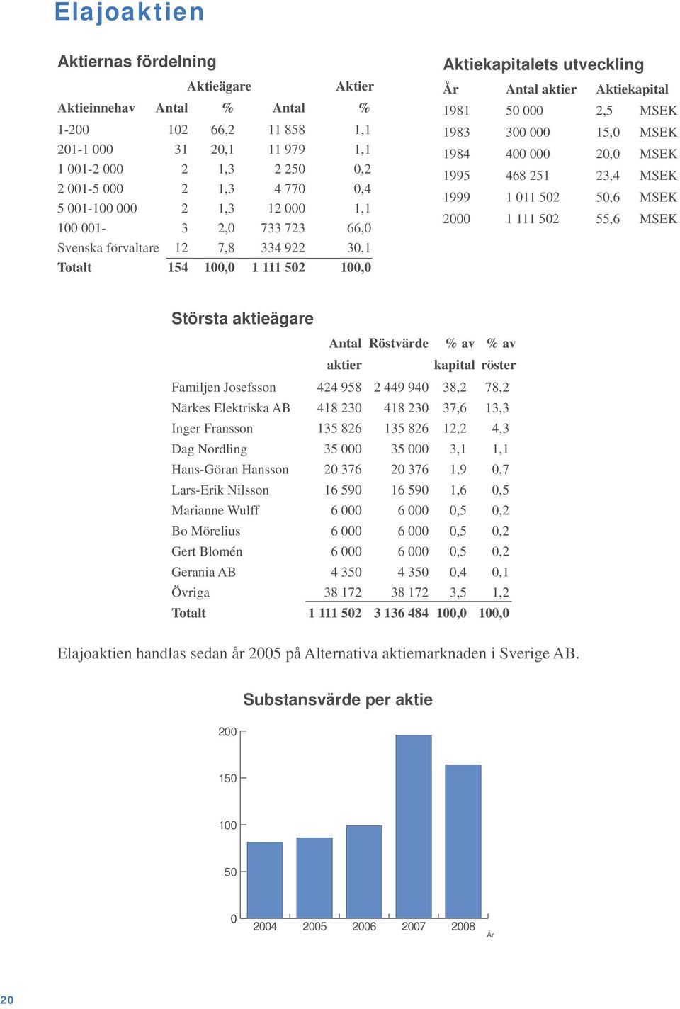 MSEK 1983 300 000 15,0 MSEK 1984 400 000 20,0 MSEK 1995 468 251 23,4 MSEK 1999 1 011 502 50,6 MSEK 2000 1 111 502 55,6 MSEK Största aktieägare Antal Röstvärde % av % av aktier kapital röster Familjen