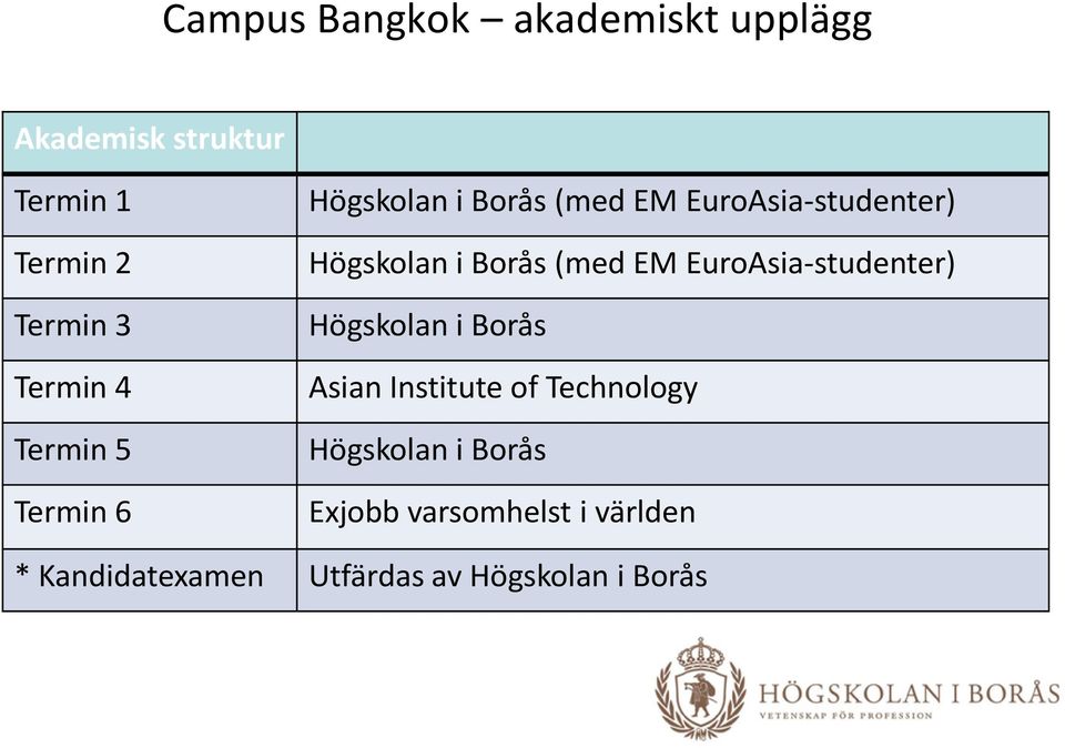 Borås (med EM EuroAsia-studenter) Högskolan i Borås Asian Institute of Technology