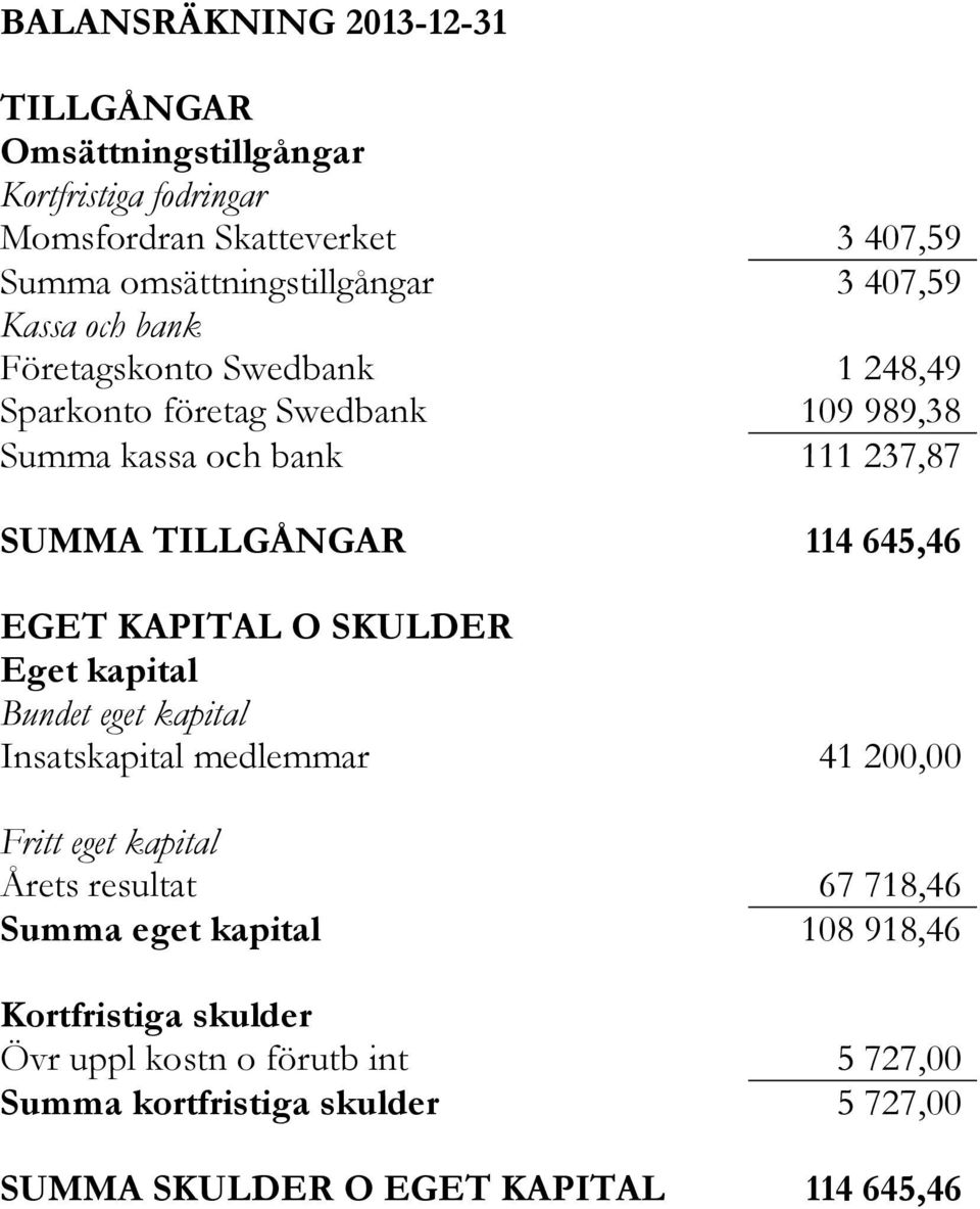 645,46 EGET KAPITAL O SKULDER Eget kapital Bundet eget kapital Insatskapital medlemmar 41 200,00 Fritt eget kapital Årets resultat 67 718,46 Summa