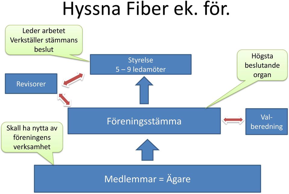 Styrelse 5 9 ledamöter Högsta beslutande organ