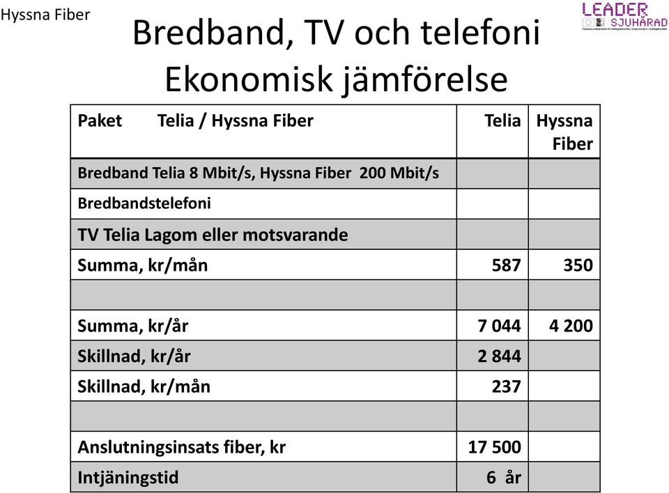 TV Telia Lagom eller motsvarande Summa, kr/mån 587 350 Summa, kr/år 7 044 4 200