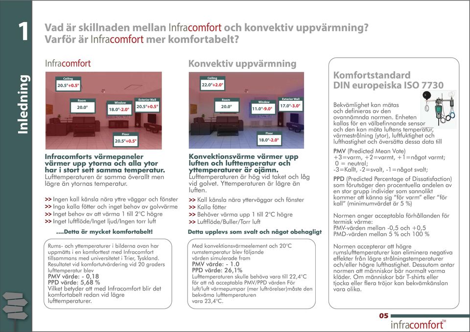 Ingen kall känsla nära yttre väggar och fönster Inga kalla fötter och inget behov av golvvärme Inget behov av att värma 1 till 2 C högre Inget luftflöde/inget ljud/ingen torr luft.