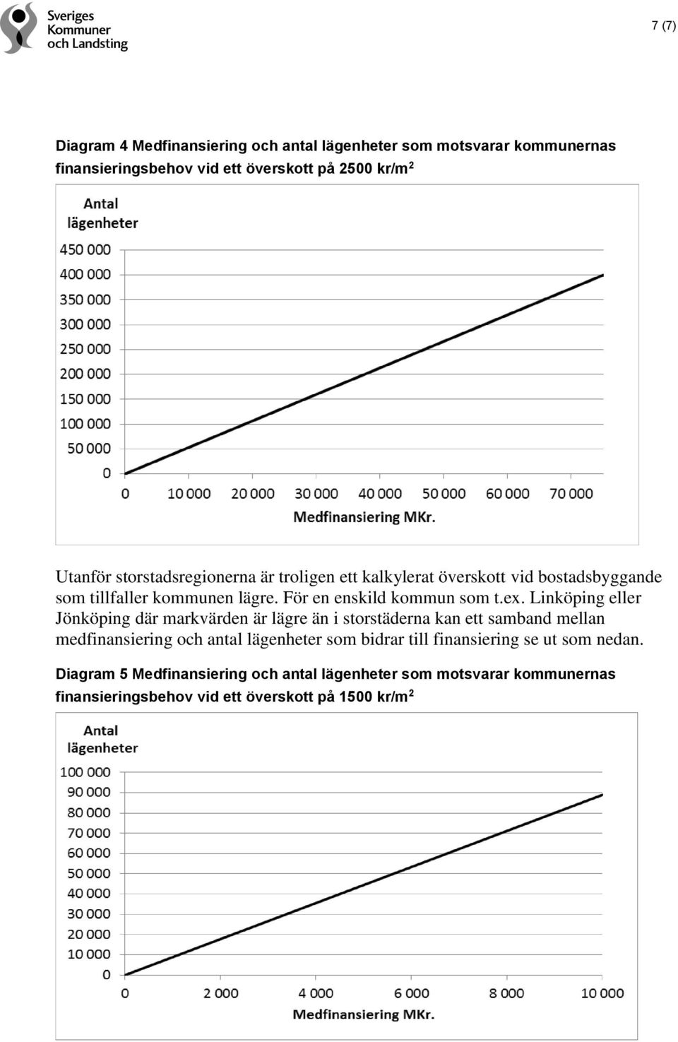 Linköping eller Jönköping där markvärden är lägre än i storstäderna kan ett samband mellan medfinansiering och antal lägenheter som bidrar till