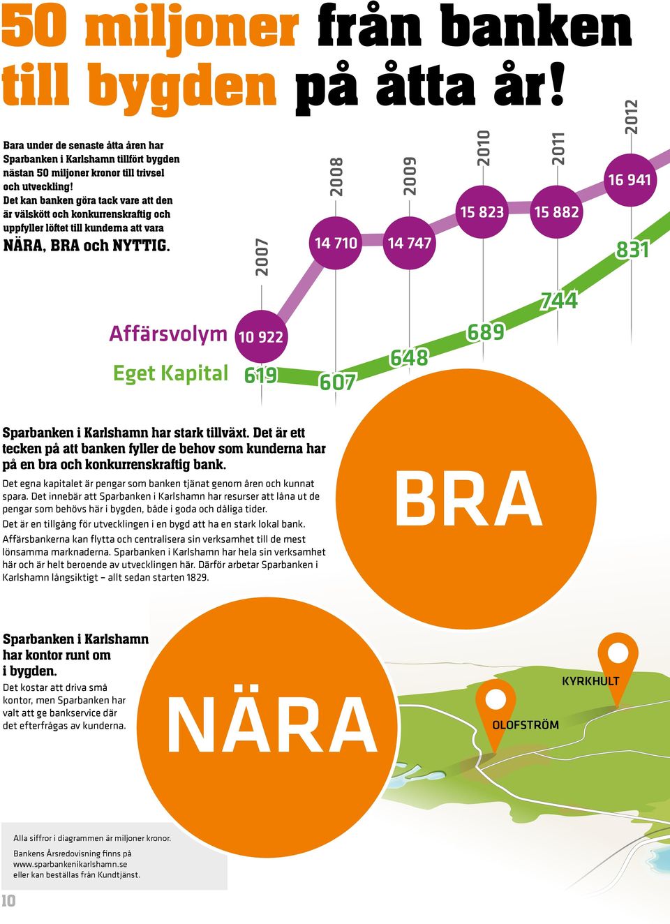 2007 2008 14 710 2009 14 747 2010 15 823 2011 15 882 2012 16 941 831 744 Affärsvolym Eget Kapital 10 922 619 607 648 689 Sparbanken i Karlshamn har stark tillväxt.