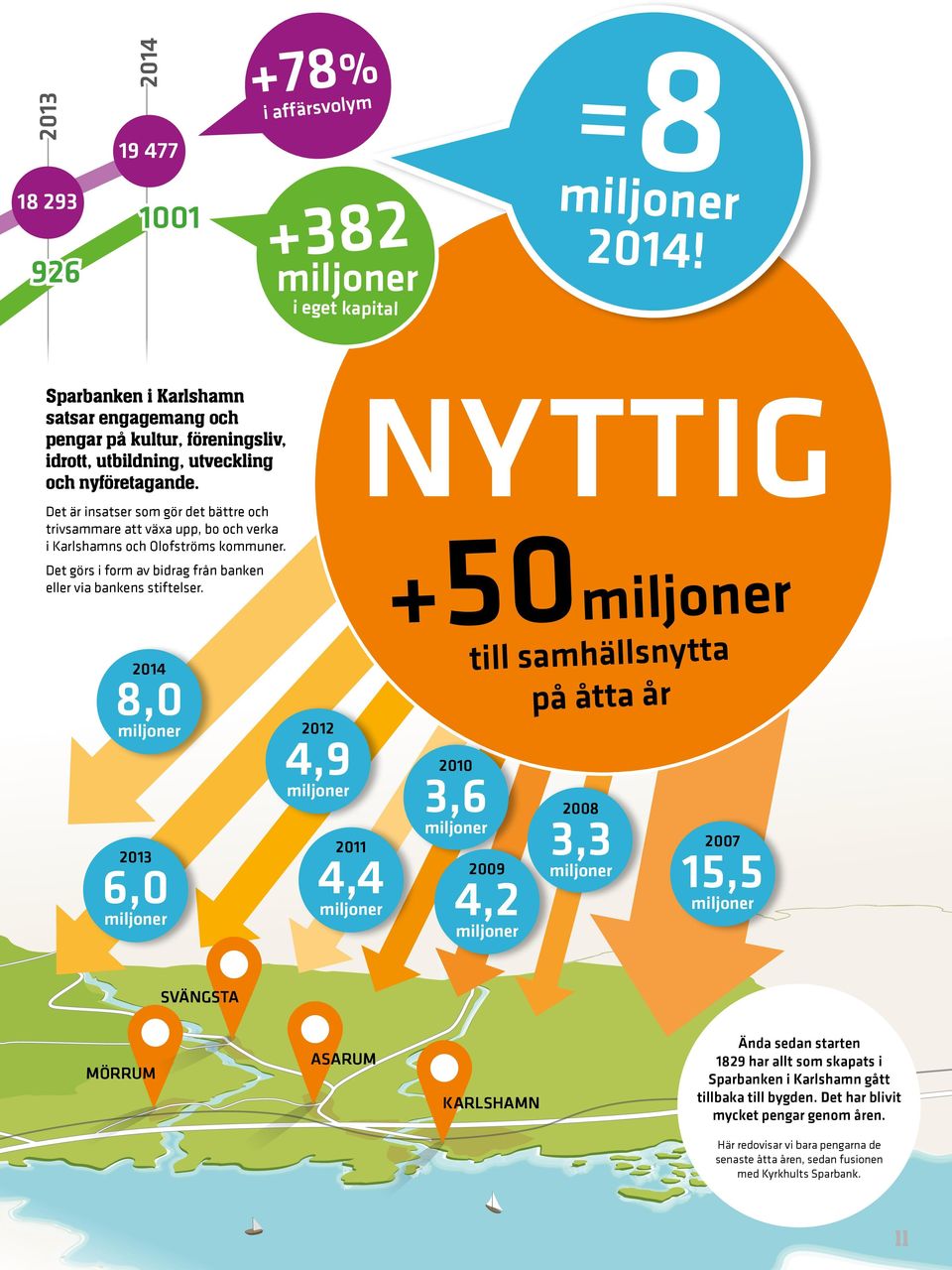 Det är insatser som gör det bättre och trivsammare att växa upp, bo och verka i Karlshamns och Olofströms kommuner. Det görs i form av bidrag från banken eller via bankens stiftelser.