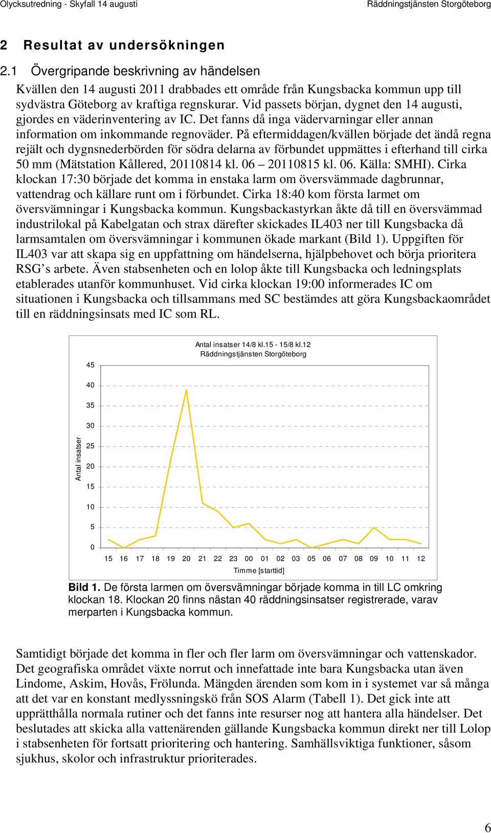 På eftermiddagen/kvällen började det ändå regna rejält och dygnsnederbörden för södra delarna av förbundet uppmättes i efterhand till cirka 50 mm (Mätstation Kållered, 20110814 kl. 06 20110815 kl. 06. Källa: SMHI).