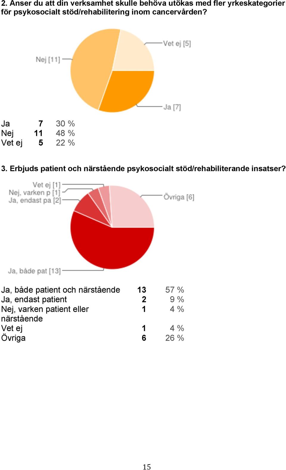 Erbjuds patient och närstående psykosocialt stöd/rehabiliterande insatser?