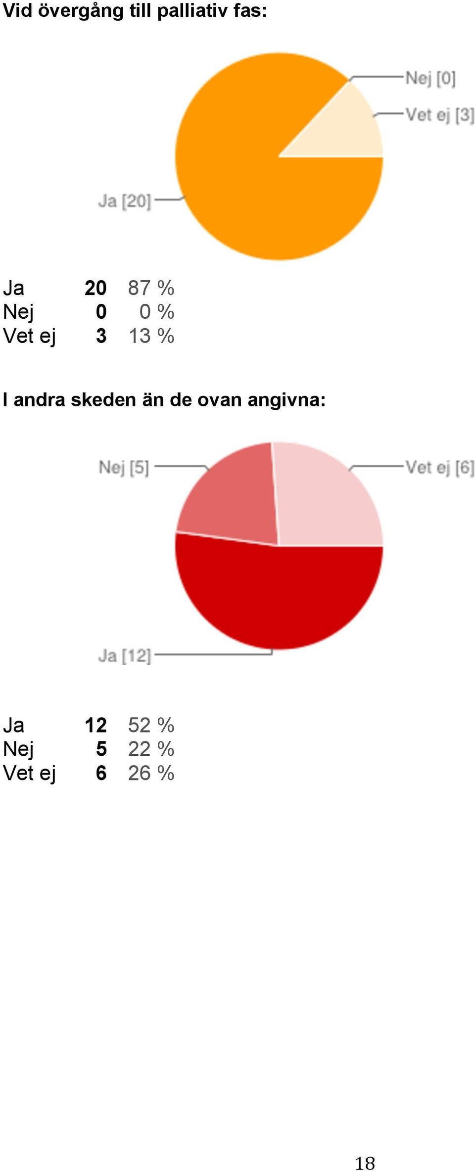 andra skeden än de ovan angivna: Ja