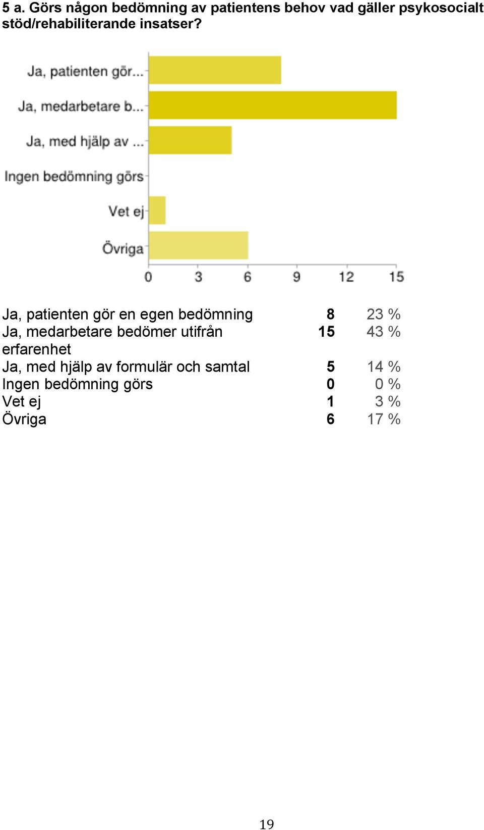 Ja, patienten gör en egen bedömning 8 23 % Ja, medarbetare bedömer