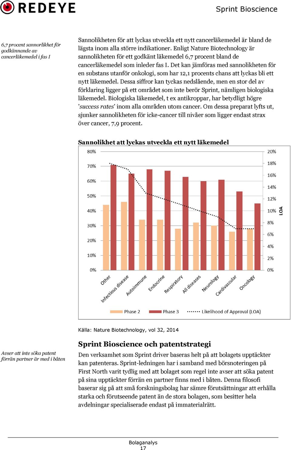 Det kan jämföras med sannolikheten för en substans utanför onkologi, som har 12,1 procents chans att lyckas bli ett nytt läkemedel.