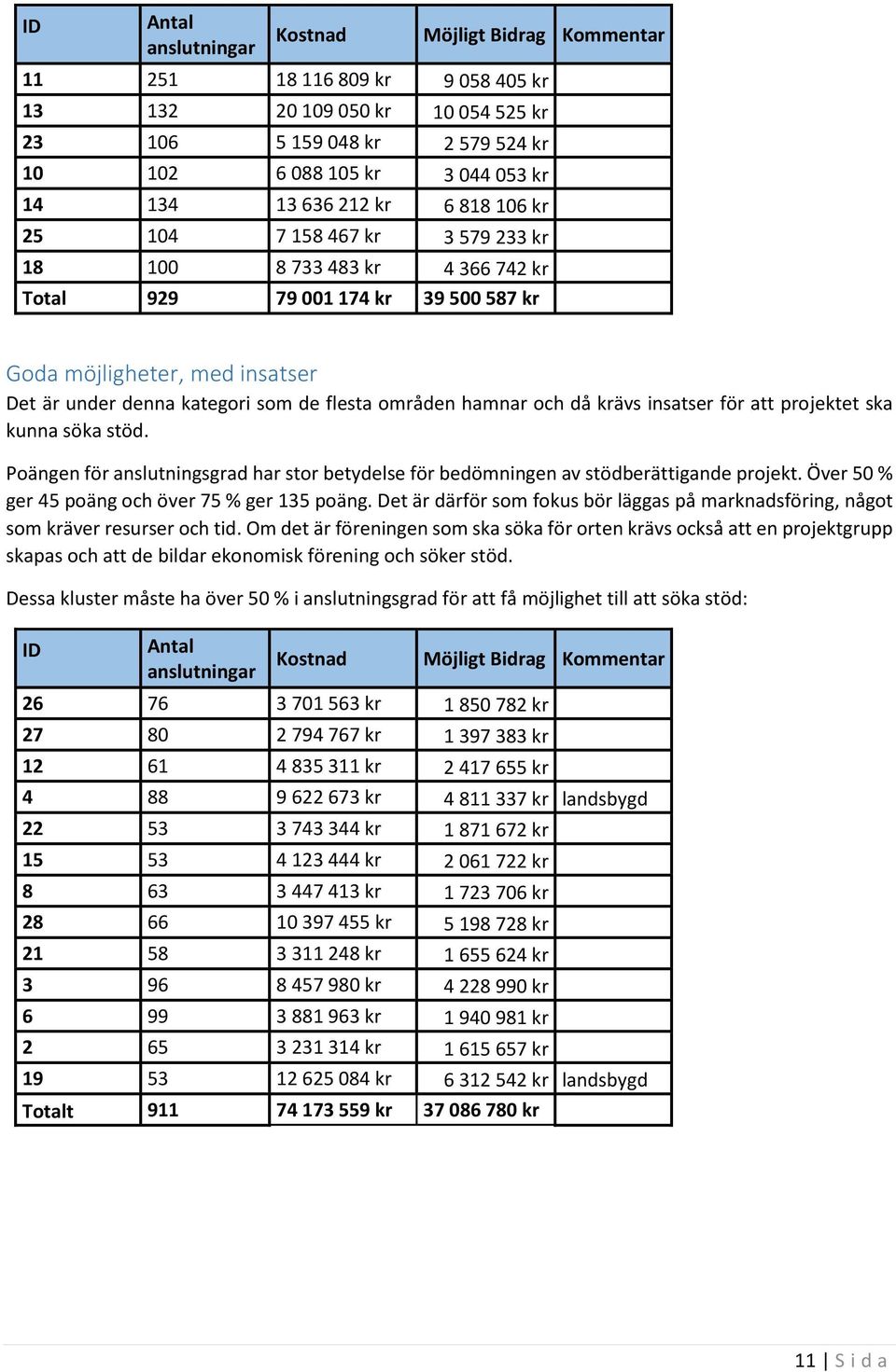 flesta områden hamnar och då krävs insatser för att projektet ska kunna söka stöd. Poängen för anslutningsgrad har stor betydelse för bedömningen av stödberättigande projekt.