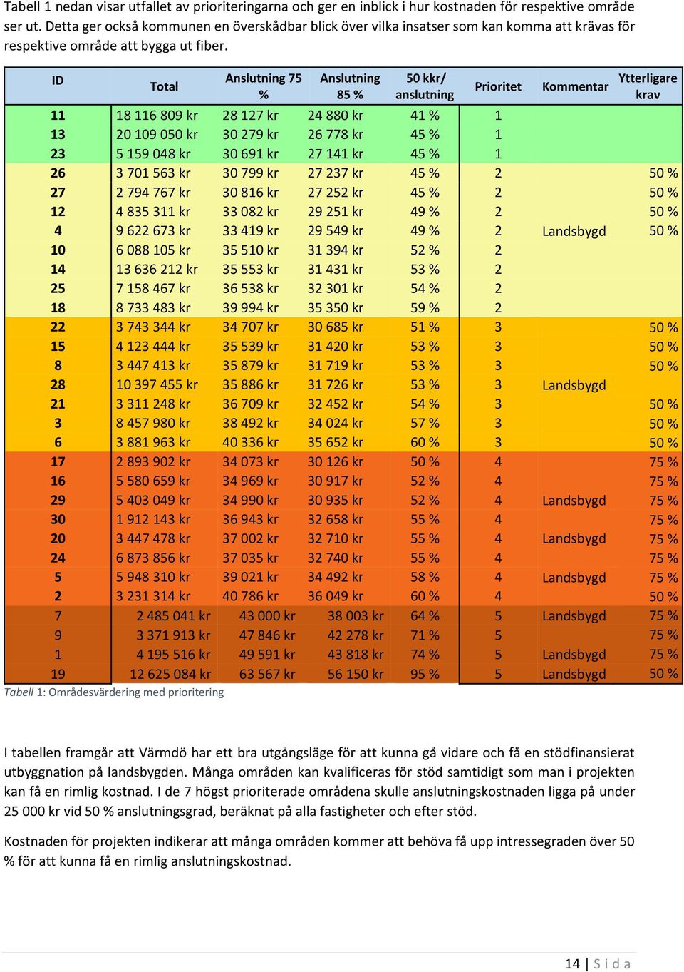 ID Total Anslutning 75 % Anslutning 85 % 50 kkr/ anslutning Prioritet Kommentar Ytterligare krav 11 18 116 809 kr 28 127 kr 24 880 kr 41 % 1 13 20 109 050 kr 30 279 kr 26 778 kr 45 % 1 23 5 159 048