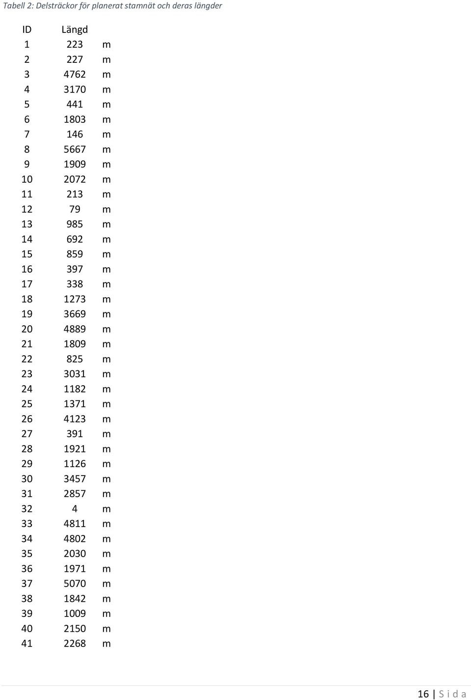 19 3669 m 20 4889 m 21 1809 m 22 825 m 23 3031 m 24 1182 m 25 1371 m 26 4123 m 27 391 m 28 1921 m 29 1126 m 30 3457