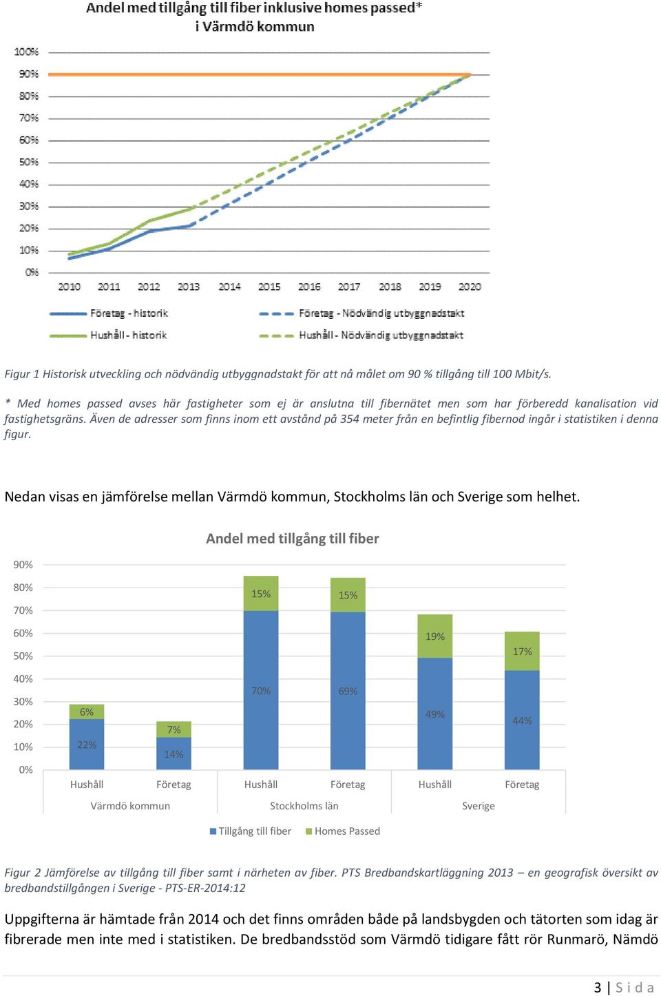 Även de adresser som finns inom ett avstånd på 354 meter från en befintlig fibernod ingår i statistiken i denna figur.