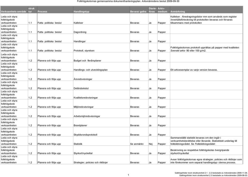 1 Fatta politiska beslut Protokoll, styrelsen Bevaras Ja Papper Kallelser, föredragningslistor mm som används som register /innehållsförteckning till protokollen bevaras och förvaras tillsammans med