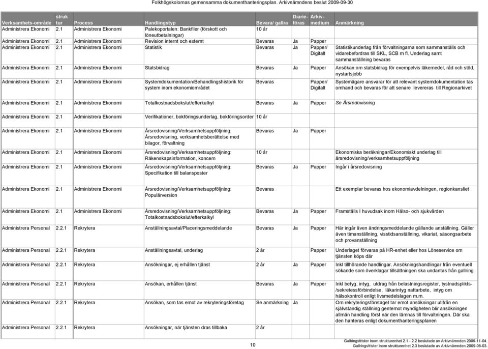 1 Administrera Ekonomi Statistik Bevaras Ja Papper/ Digitalt Statistikunderlag från förvaltningarna som sammanställs och vidarebefordras till SKL, SCB m fl.