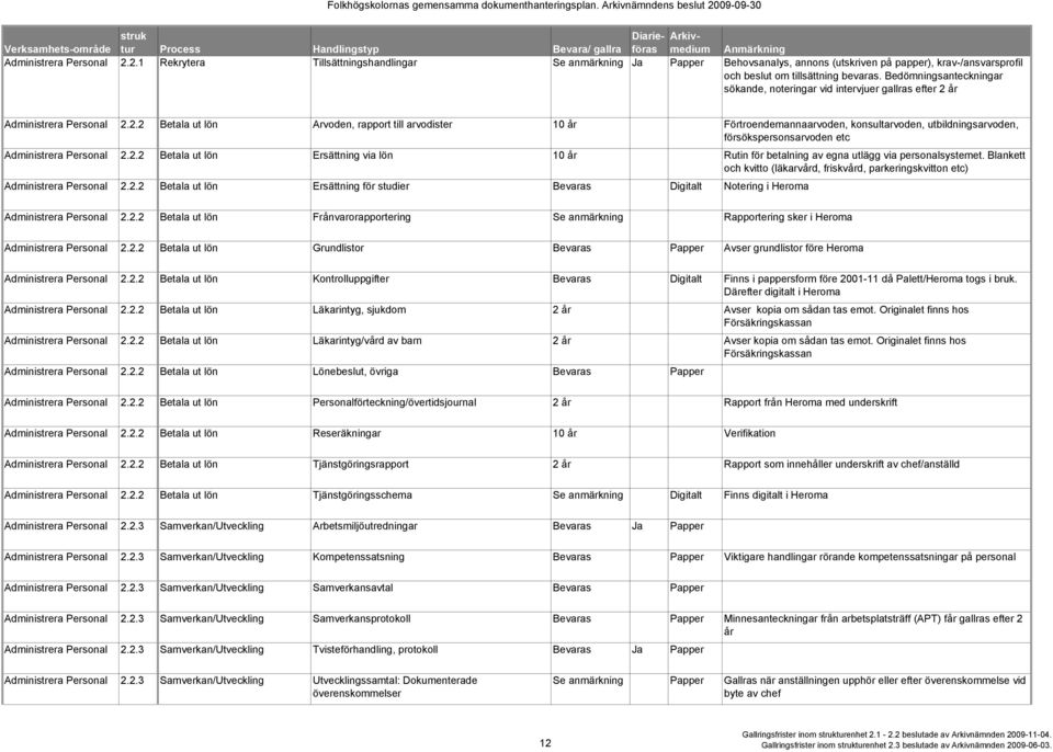 år Administrera Personal 2.2.2 Betala ut lön Arvoden, rapport till arvodister 10 år Förtroendemannaarvoden, konsultarvoden, utbildningsarvoden, försökspersonsarvoden etc Administrera Personal 2.2.2 Betala ut lön Ersättning via lön 10 år Rutin för betalning av egna utlägg via personalsystemet.