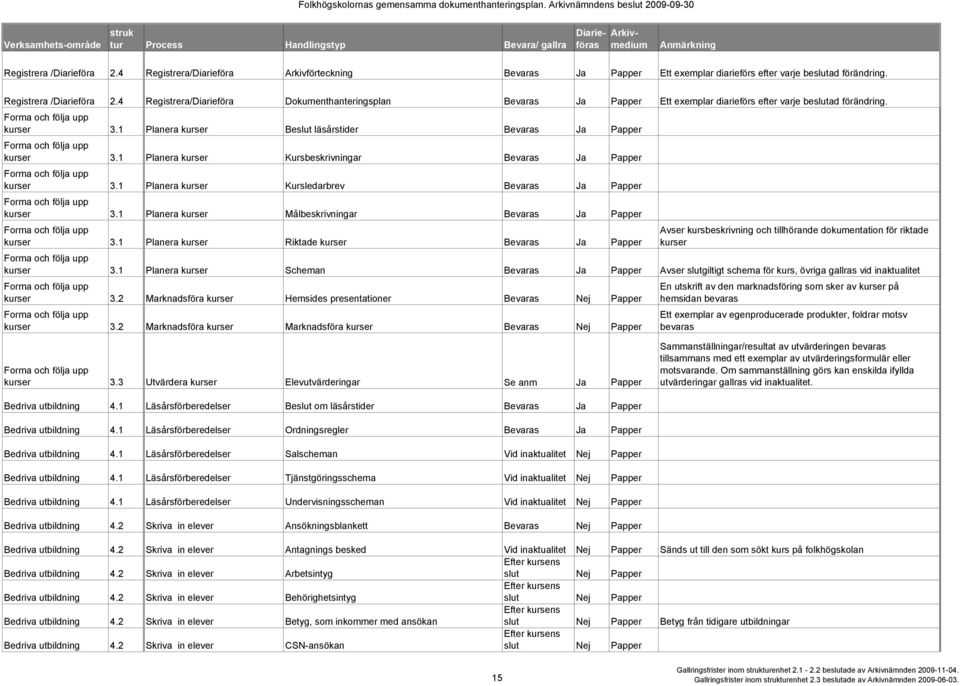 1 Planera kurser Beslut läsårstider Bevaras Ja Papper Forma och följa upp kurser 3.1 Planera kurser Kursbeskrivningar Bevaras Ja Papper Forma och följa upp kurser 3.