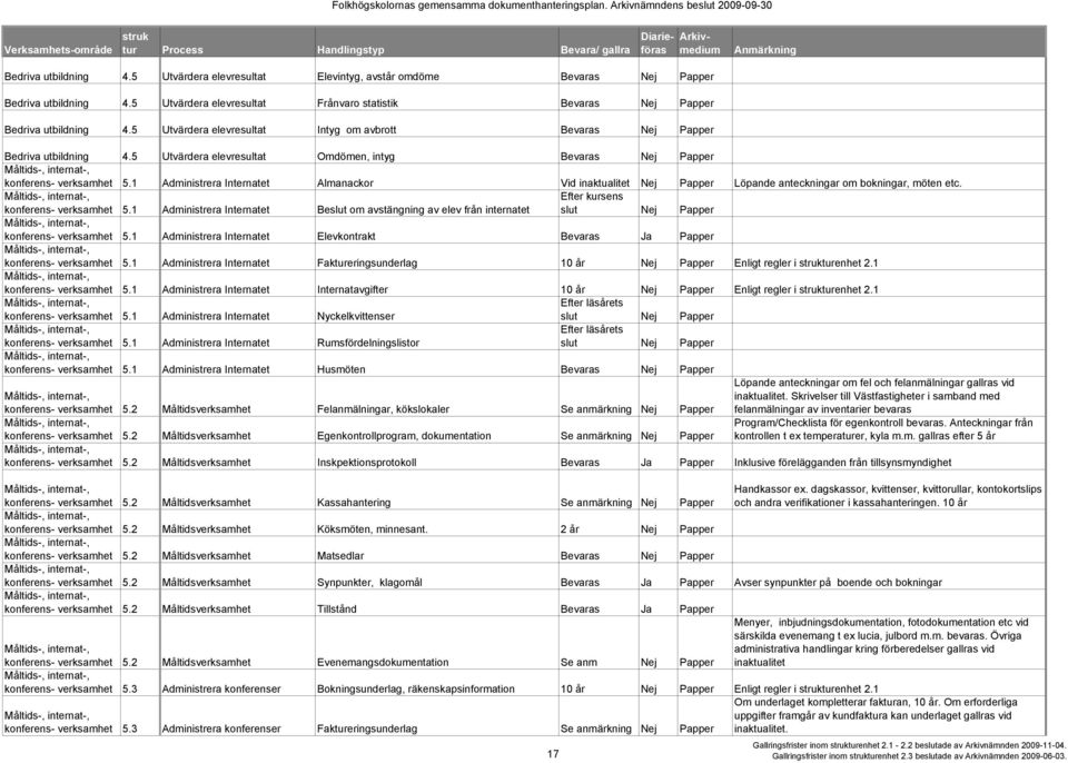 1 Administrera Internatet Almanackor Vid inaktualitet Nej Papper Löpande anteckningar om bokningar, möten etc. konferens- verksamhet 5.