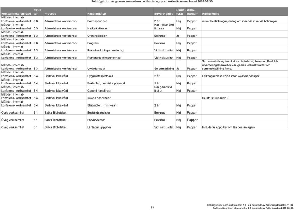 3 Administrera konferenser Program Bevaras Nej Papper konferens- verksamhet 5.3 Administrera konferenser Rumsbesiktningar, underlag Vid inaktualitet Nej Papper konferens- verksamhet 5.