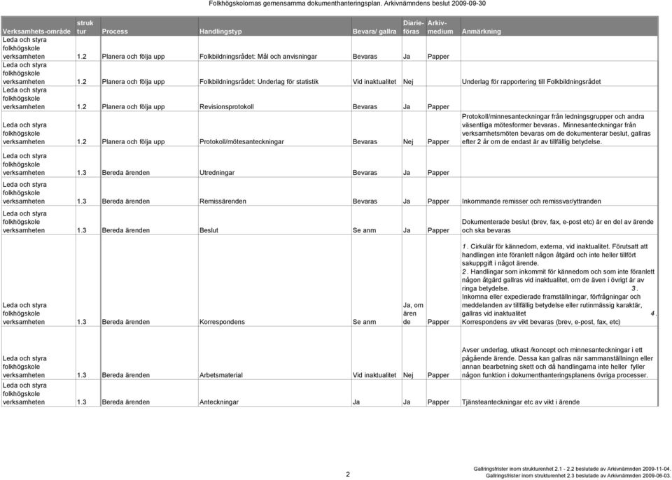 2 Planera och följa upp Revisionsprotokoll Bevaras Ja Papper verksamheten 1.