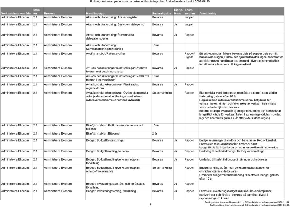 1 Administrera Ekonomi Attest- och utanordning: Återanmälda delegationsbeslut Bevaras Ja Papper Administrera Ekonomi 2.