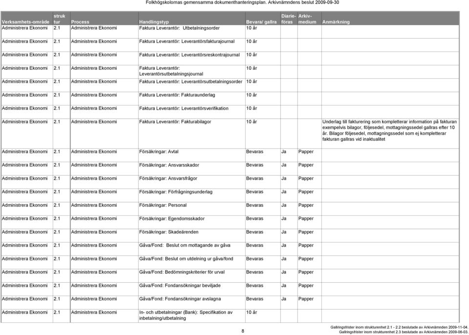 1 Administrera Ekonomi Faktura Leverantör: 10 år Leverantörsutbetalningsjournal Administrera Ekonomi 2.