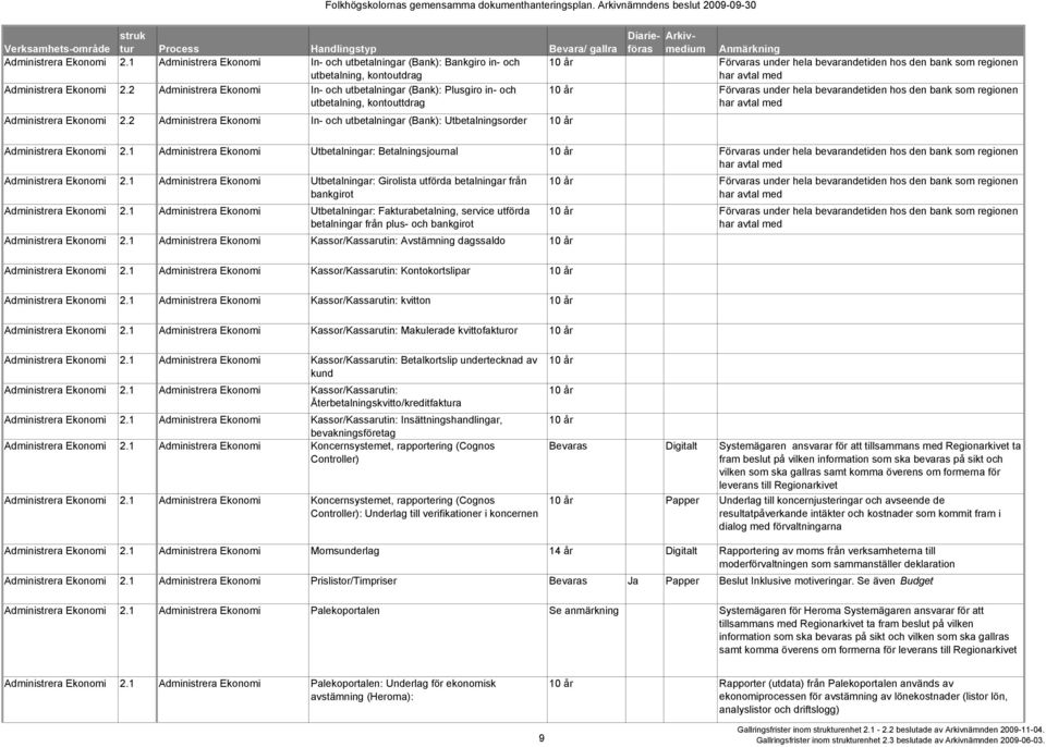 In- och utbetalningar (Bank): Plusgiro in- och utbetalning, kontouttdrag 10 år Förvaras under hela bevarandetiden hos den bank som regionen har avtal med 2 Administrera Ekonomi In- och utbetalningar