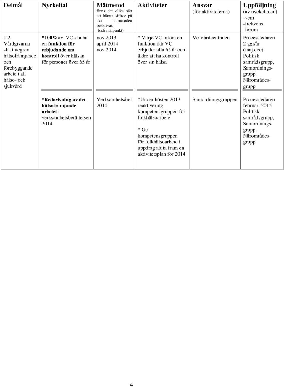 att ha kontroll över sin hälsa Processledaren 2 ggr/år (maj,dec) *Redovisning av det hälsofrämjande arbetet i verksamhetsberättelsen 2014 Verksamhetsåret 2014 *Under hösten 2013