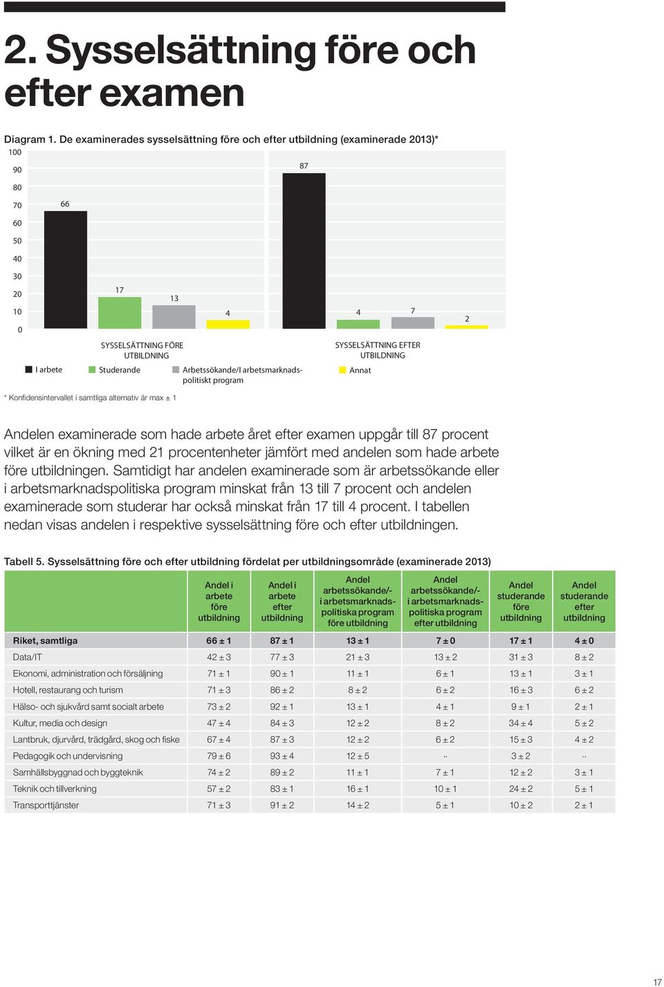 arbetsmarknadspolitiskt program SYSSELSÄTTNING EFTER UTBILDNING Annat * Konfidensintervallet * Konfidensintervallet i samtliga i samtliga alternativ alternativ är max ± 1är max ± 1 Andelen