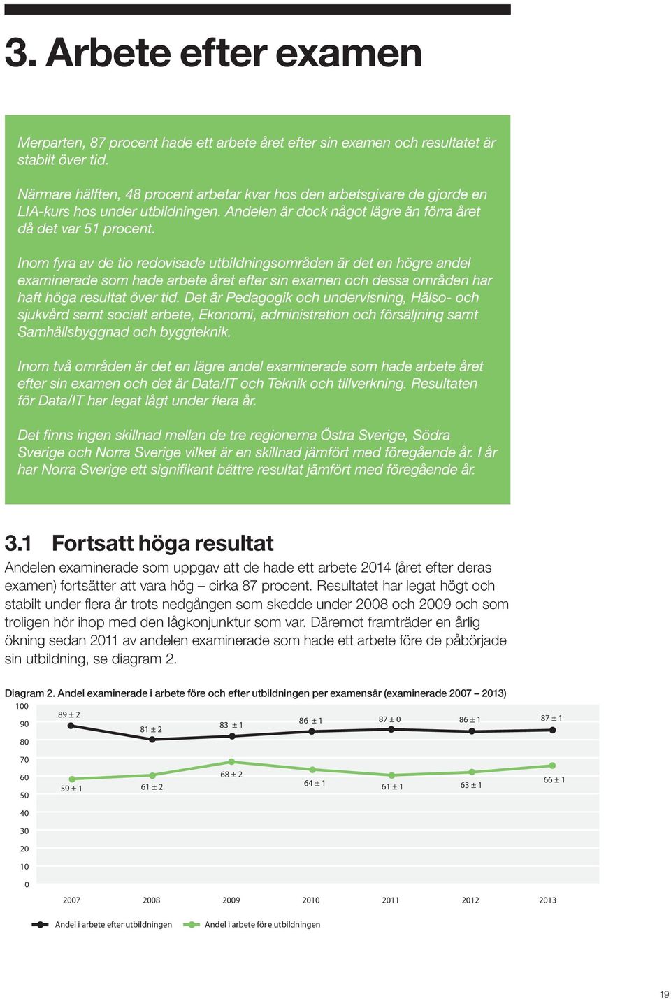 Inom fyra av de tio redovisade utbildningsområden är det en högre andel examinerade som hade arbete året efter sin examen och dessa områden har haft höga resultat över tid.