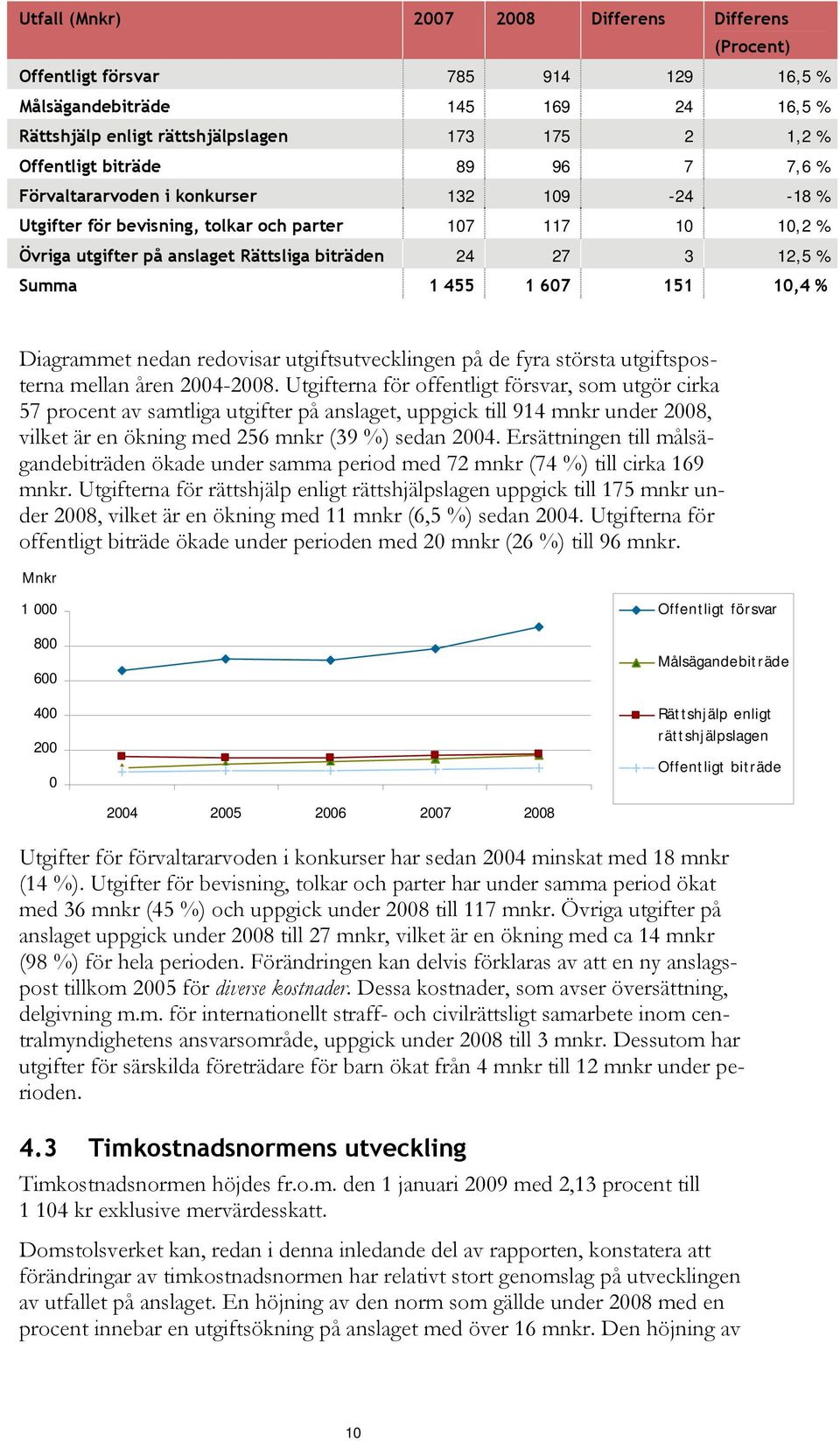 151 10,4 % Diagrammet nedan redovisar utgiftsutvecklingen på de fyra största utgiftsposterna mellan åren 2004-2008.