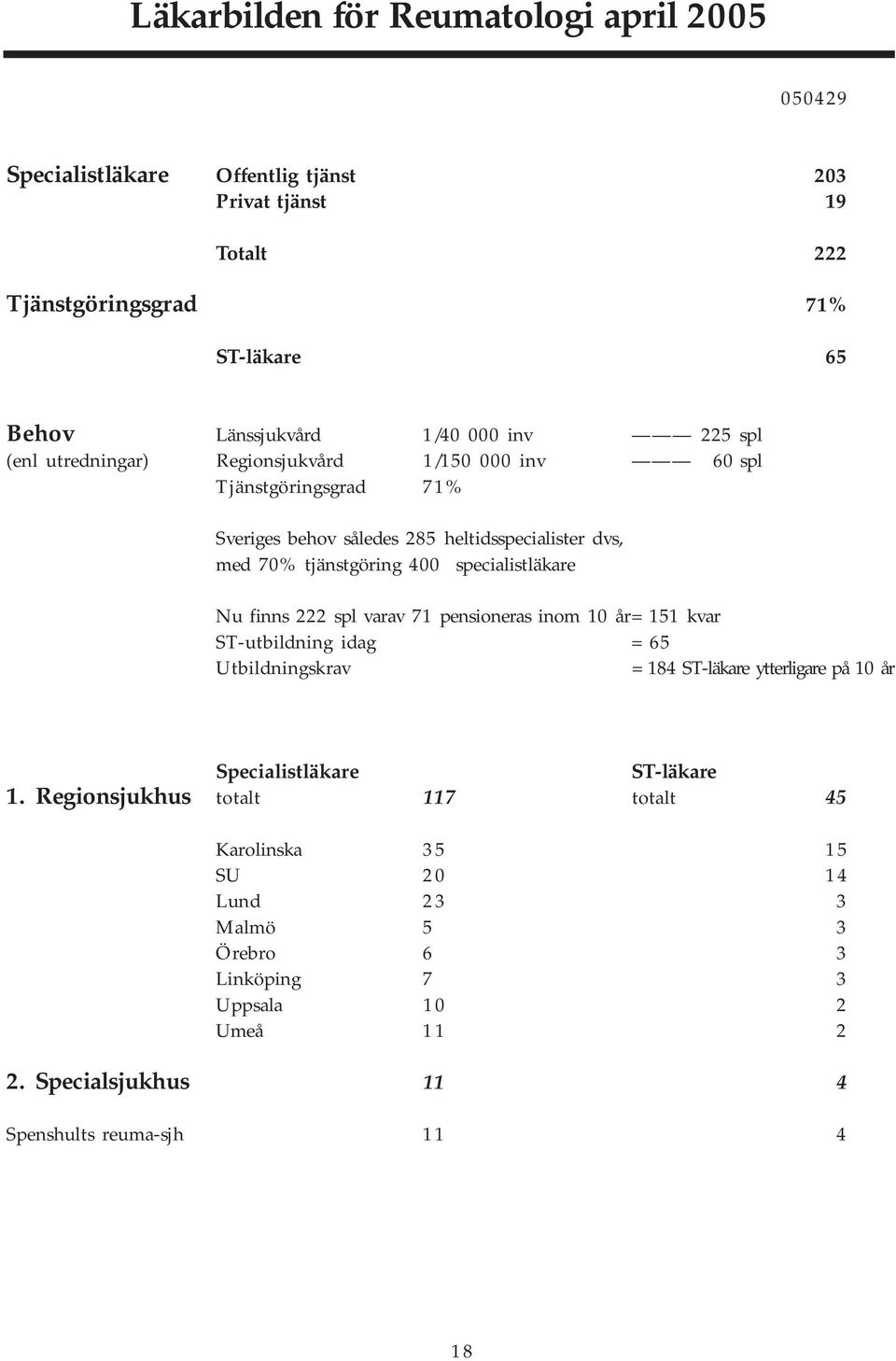 specialistläkare Nu finns 222 spl varav 71 pensioneras inom 10 år= 151 kvar ST-utbildning idag = 65 Utbildningskrav = 184 ST-läkare ytterligare på 10 år Specialistläkare