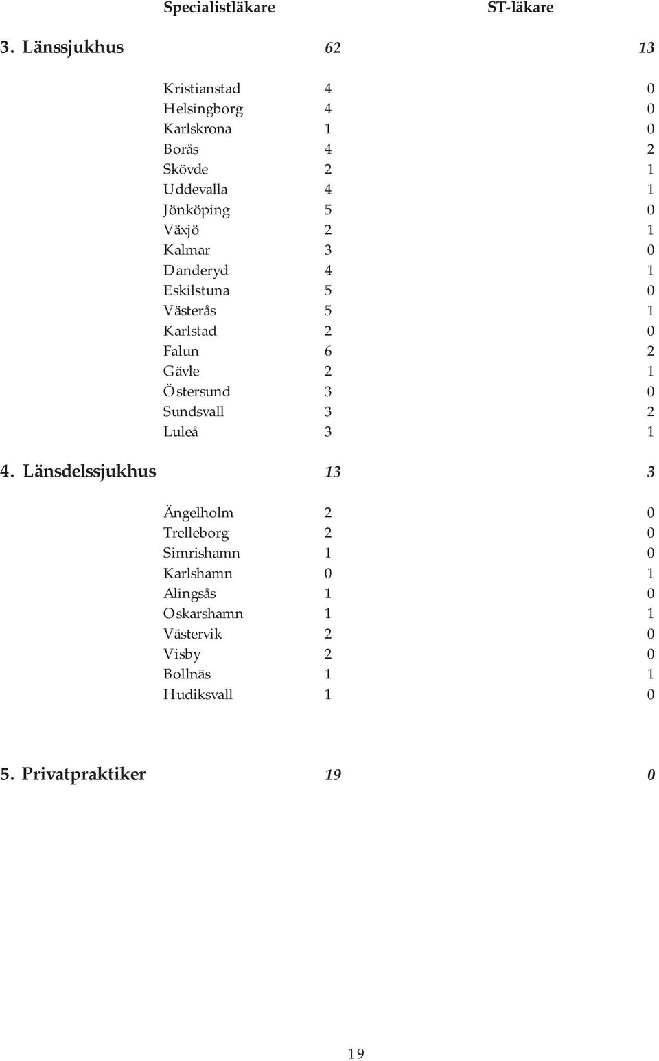 Växjö 2 1 Kalmar 3 0 Danderyd 4 1 Eskilstuna 5 0 Västerås 5 1 Karlstad 2 0 Falun 6 2 Gävle 2 1 Östersund 3 0