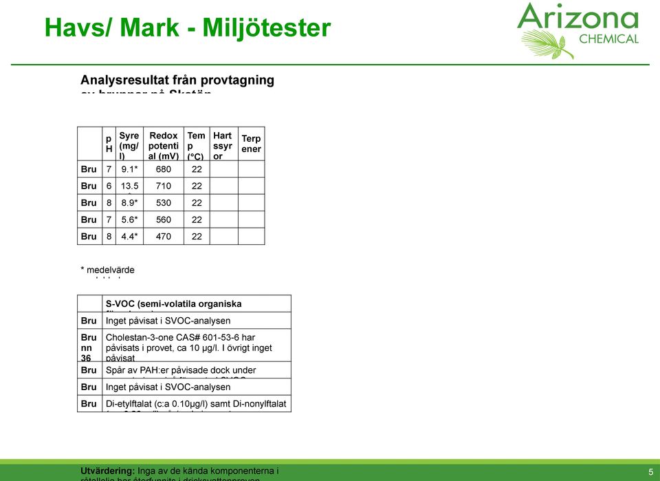 4* 470 22 Hart ssyr or Terp ener * medelvärde av dubbelprov Bru nn Bru nn 36 Bru nn Bru nn Bru nn S-VOC (semi-volatila organiska föreningar) Inget påvisat i SVOC-analysen