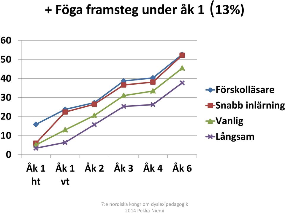 Snabb inlärning Vanlig Långsam 0