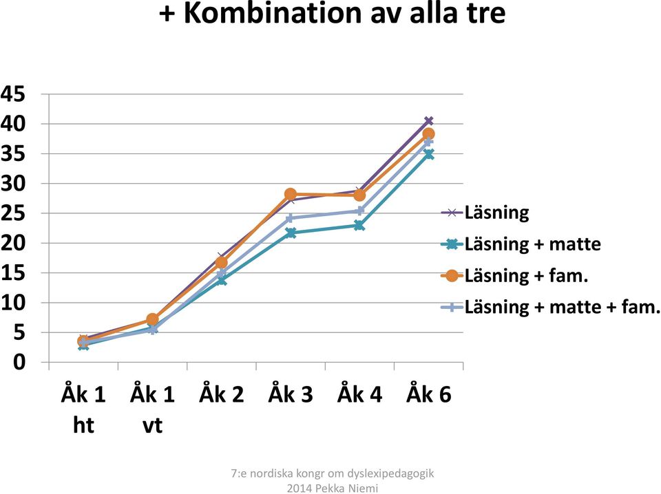 Åk 3 Åk 4 Åk 6 Läsning Läsning +