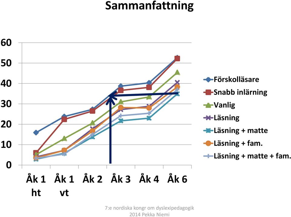 1 vt Åk 2 Åk 3 Åk 4 Åk 6 Läsning Läsning +