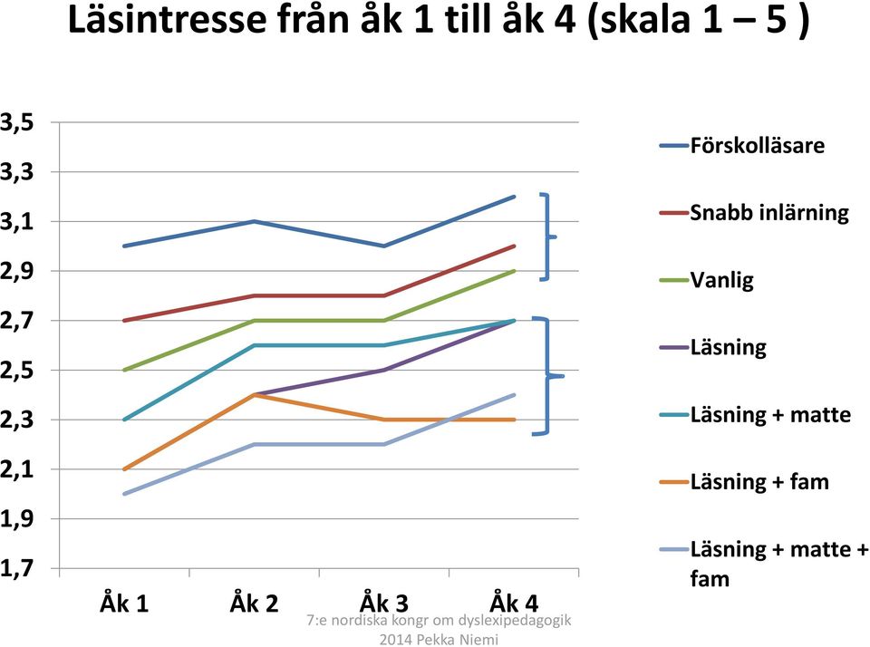 Åk 4 Förskolläsare Snabb inlärning Vanlig Läsning