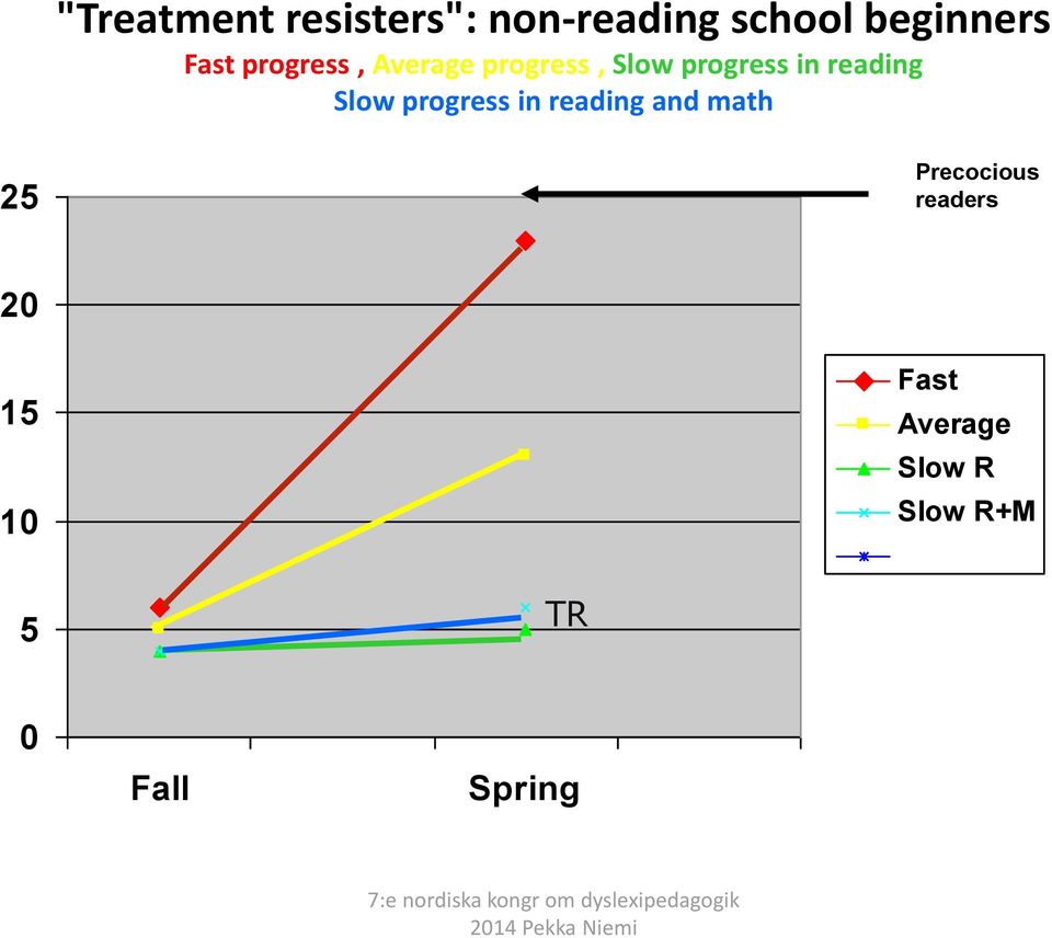 reading Slow progress in reading and math 25 Precocious