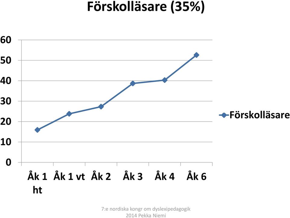 Förskolläsare 10 0 Åk