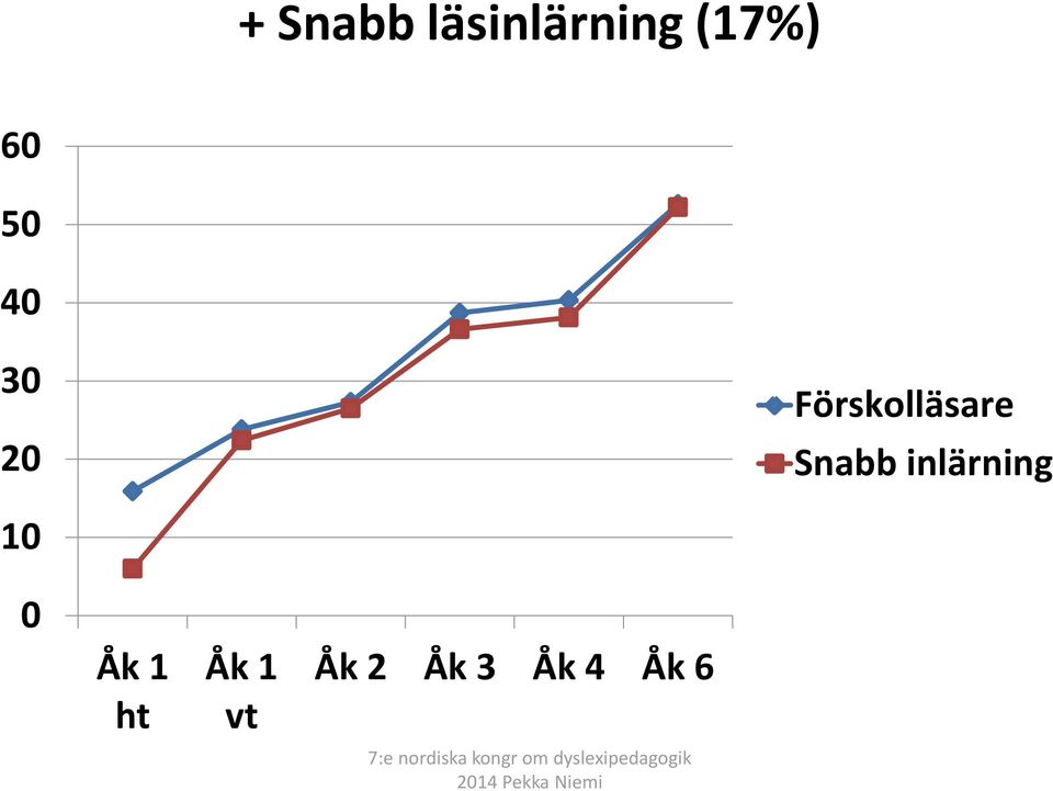 Förskolläsare Snabb