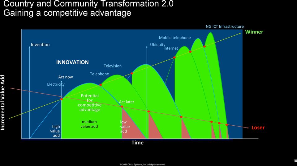 Infrastructure Winner Incremental Value Add Electricity high value add INNOVATION Act now