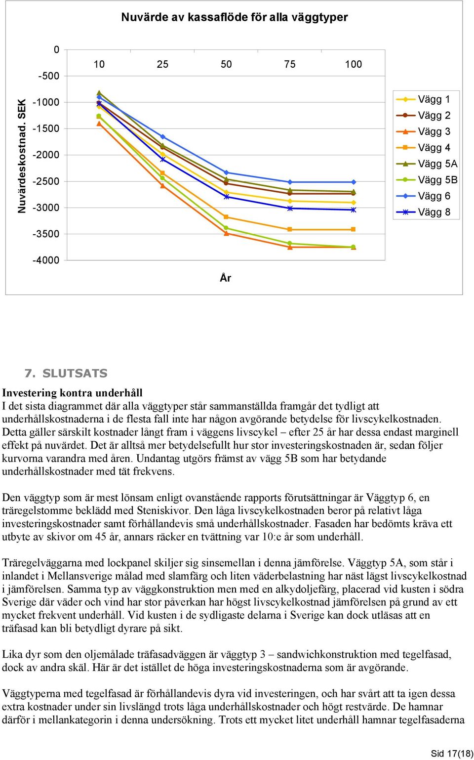 för livscykelkostnaden. Detta gäller särskilt kostnader långt fram i väggens livscykel efter 25 år har dessa endast marginell effekt på nuvärdet.