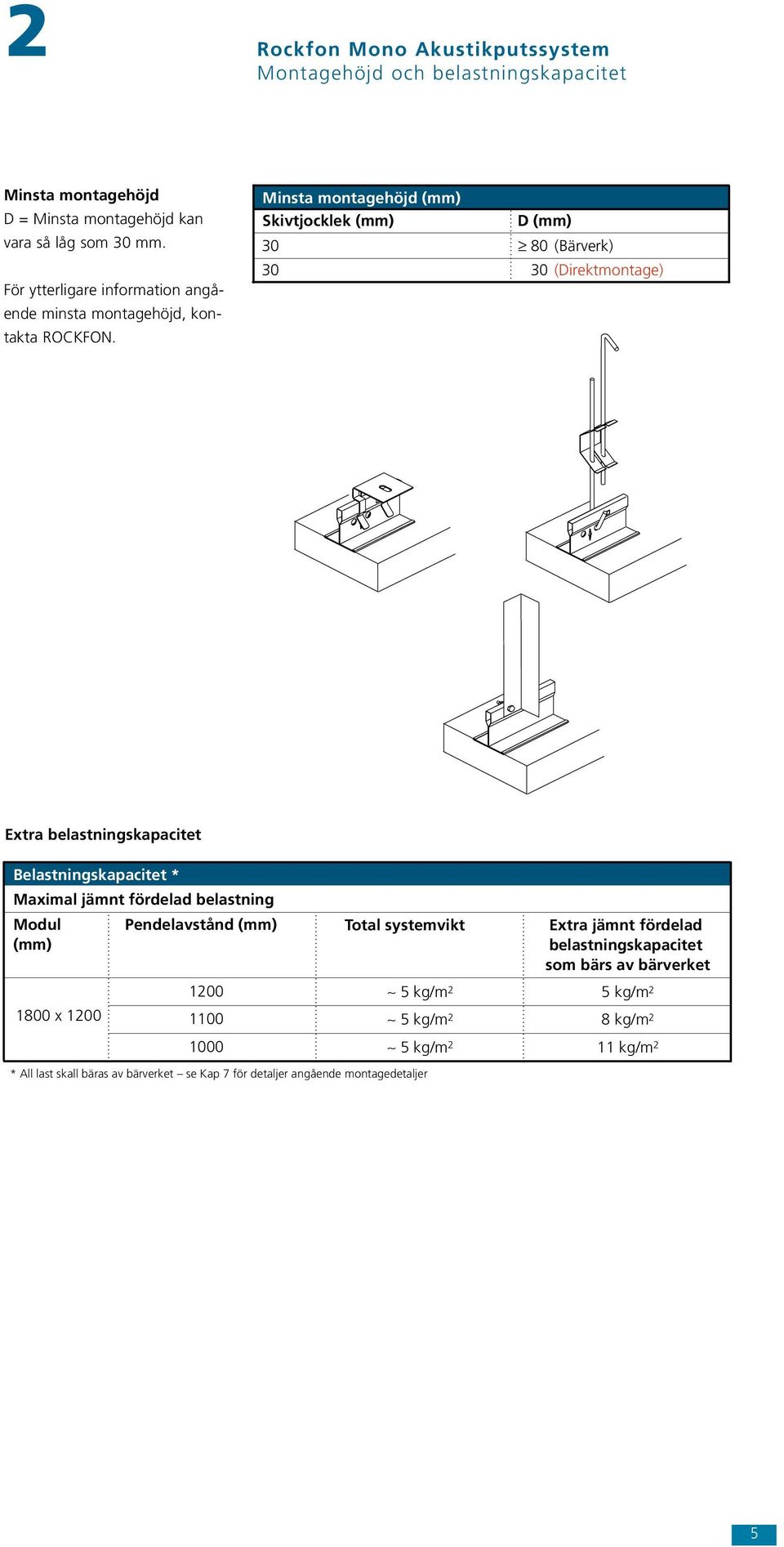 Minsta montagehöjd (mm) Skivtjocklek (mm) D (mm) 30 80 (Bärverk) 30 30 (Direktmontage) Extra belastningskapacitet Belastningskapacitet * Maximal jämnt fördelad