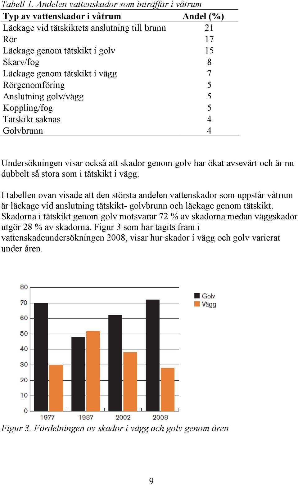 tätskikt i vägg 7 Rörgenomföring 5 Anslutning golv/vägg 5 Koppling/fog 5 Tätskikt saknas 4 Golvbrunn 4 Undersökningen visar också att skador genom golv har ökat avsevärt och är nu dubbelt så stora