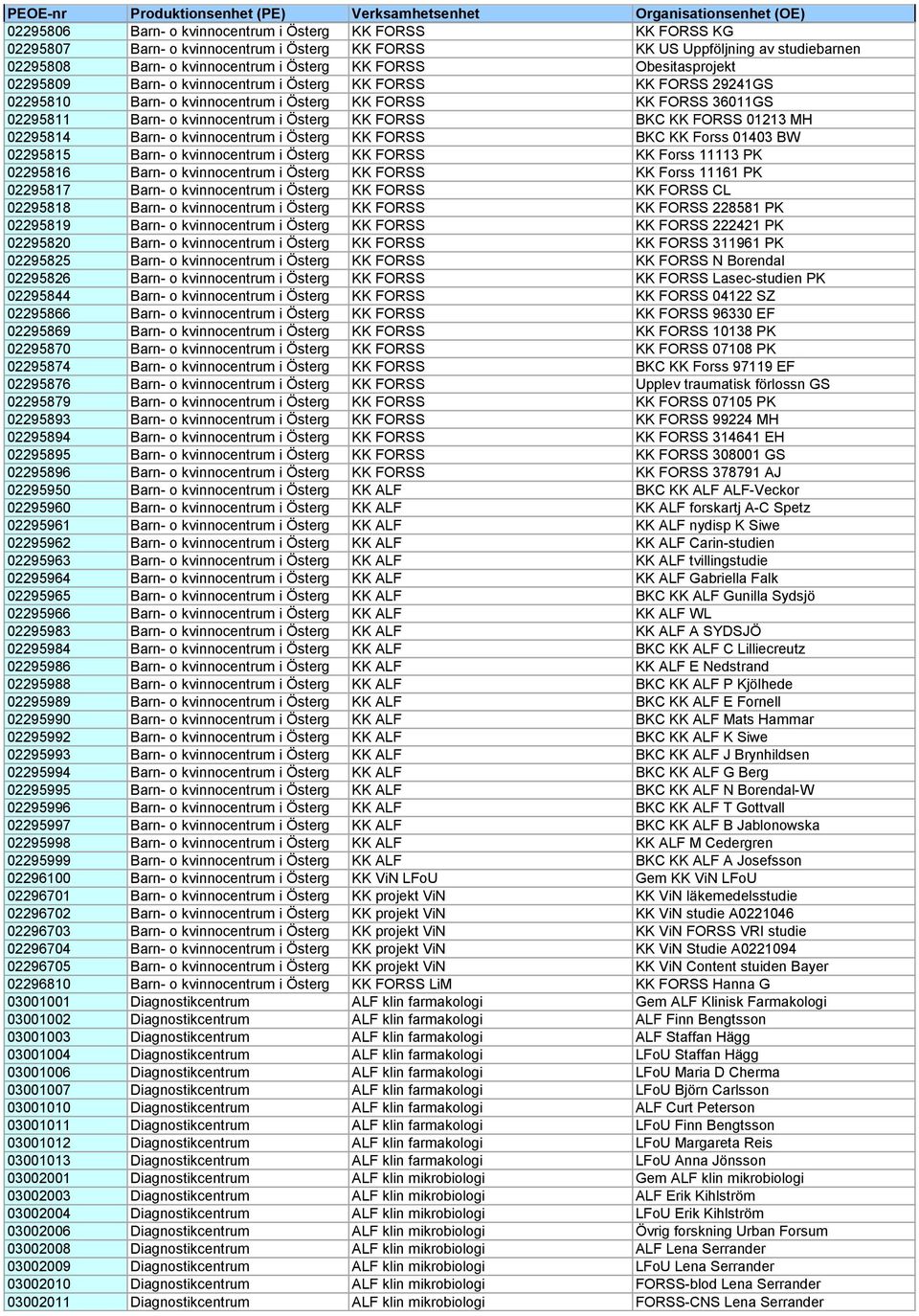 BKC KK FORSS 01213 MH 02295814 Barn- o kvinnocentrum i Österg KK FORSS BKC KK Forss 01403 BW 02295815 Barn- o kvinnocentrum i Österg KK FORSS KK Forss 11113 PK 02295816 Barn- o kvinnocentrum i Österg